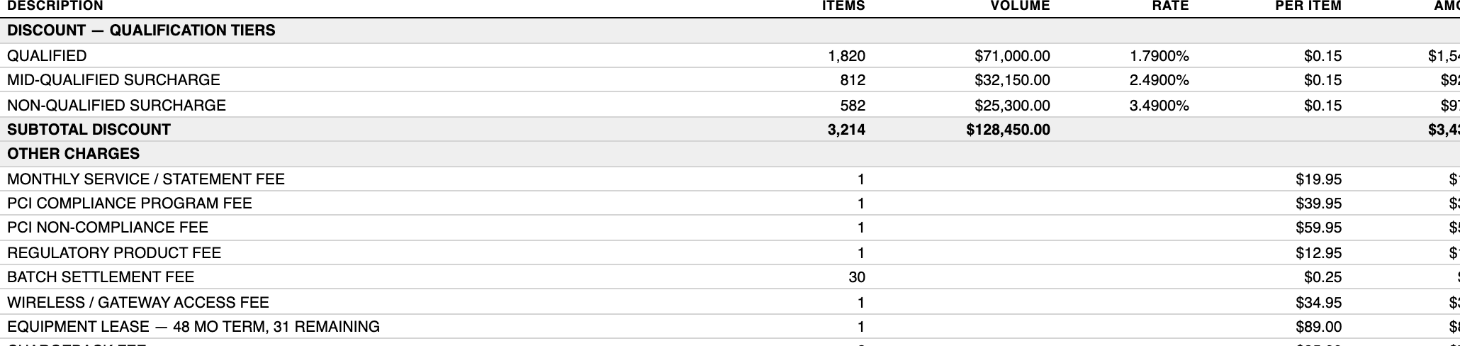 A merchant processing statement's fee section: qualification tiers, then eight separate monthly charges including a PCI non-compliance fee and an equipment lease.